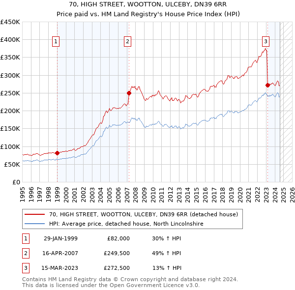 70, HIGH STREET, WOOTTON, ULCEBY, DN39 6RR: Price paid vs HM Land Registry's House Price Index