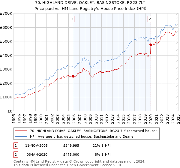 70, HIGHLAND DRIVE, OAKLEY, BASINGSTOKE, RG23 7LY: Price paid vs HM Land Registry's House Price Index