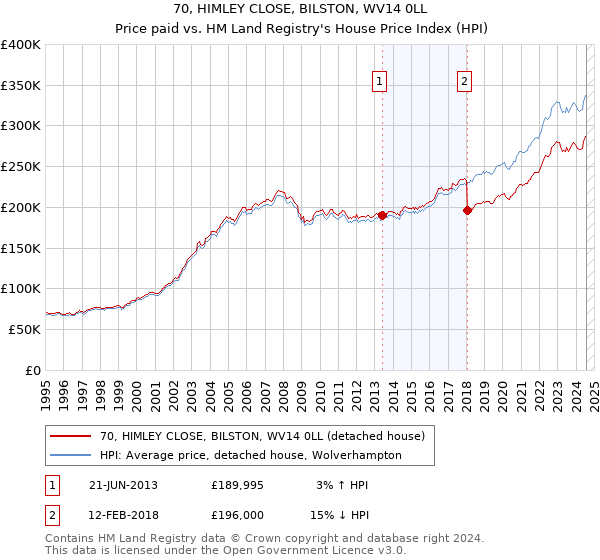 70, HIMLEY CLOSE, BILSTON, WV14 0LL: Price paid vs HM Land Registry's House Price Index