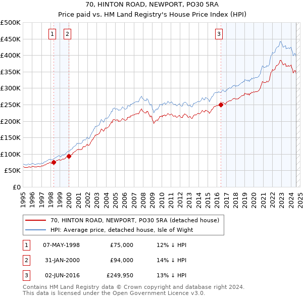 70, HINTON ROAD, NEWPORT, PO30 5RA: Price paid vs HM Land Registry's House Price Index