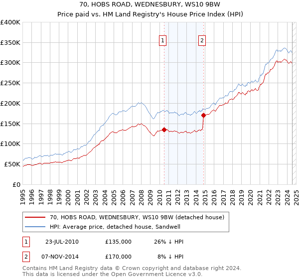 70, HOBS ROAD, WEDNESBURY, WS10 9BW: Price paid vs HM Land Registry's House Price Index