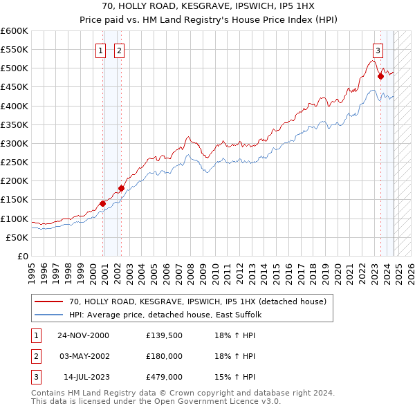 70, HOLLY ROAD, KESGRAVE, IPSWICH, IP5 1HX: Price paid vs HM Land Registry's House Price Index