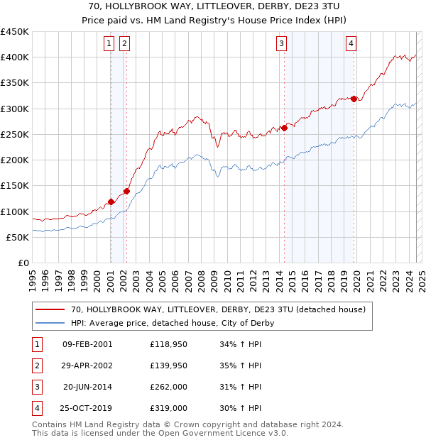 70, HOLLYBROOK WAY, LITTLEOVER, DERBY, DE23 3TU: Price paid vs HM Land Registry's House Price Index