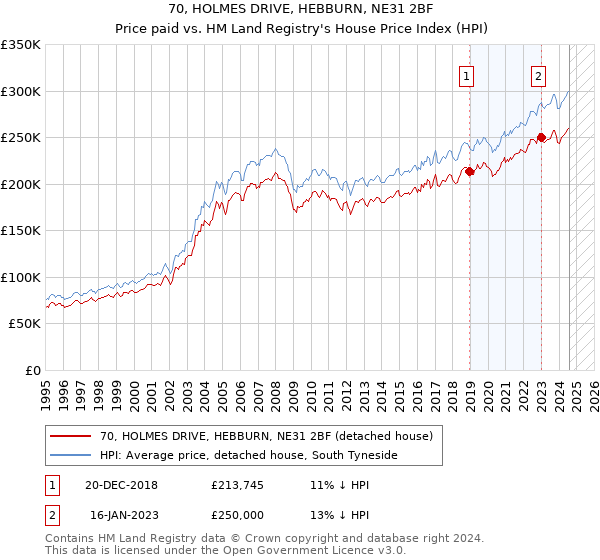 70, HOLMES DRIVE, HEBBURN, NE31 2BF: Price paid vs HM Land Registry's House Price Index