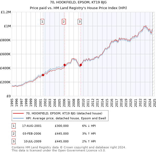 70, HOOKFIELD, EPSOM, KT19 8JG: Price paid vs HM Land Registry's House Price Index