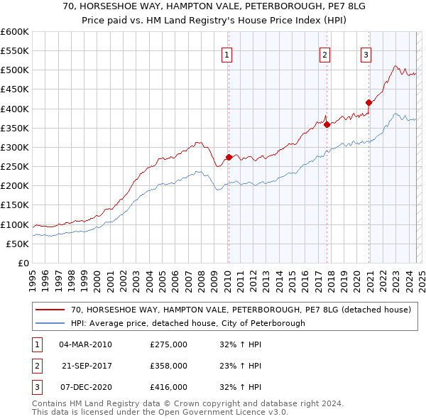 70, HORSESHOE WAY, HAMPTON VALE, PETERBOROUGH, PE7 8LG: Price paid vs HM Land Registry's House Price Index