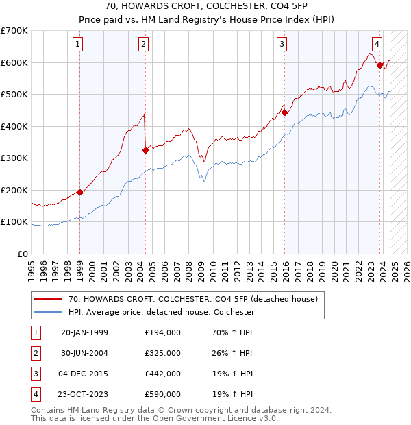 70, HOWARDS CROFT, COLCHESTER, CO4 5FP: Price paid vs HM Land Registry's House Price Index