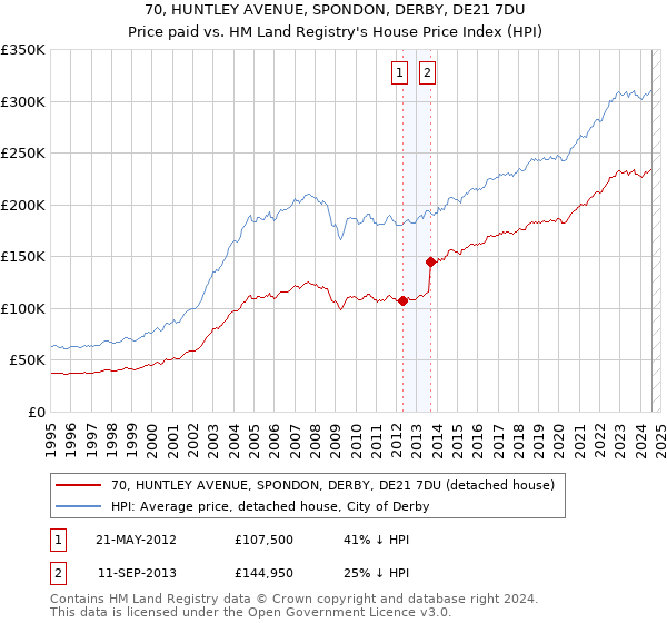 70, HUNTLEY AVENUE, SPONDON, DERBY, DE21 7DU: Price paid vs HM Land Registry's House Price Index