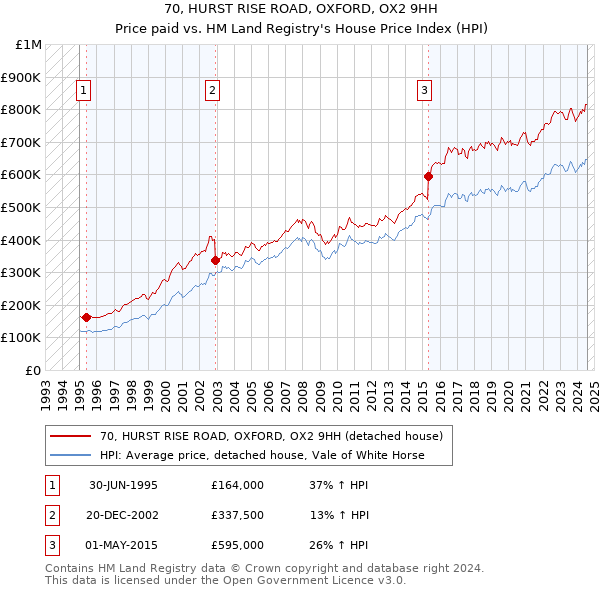 70, HURST RISE ROAD, OXFORD, OX2 9HH: Price paid vs HM Land Registry's House Price Index