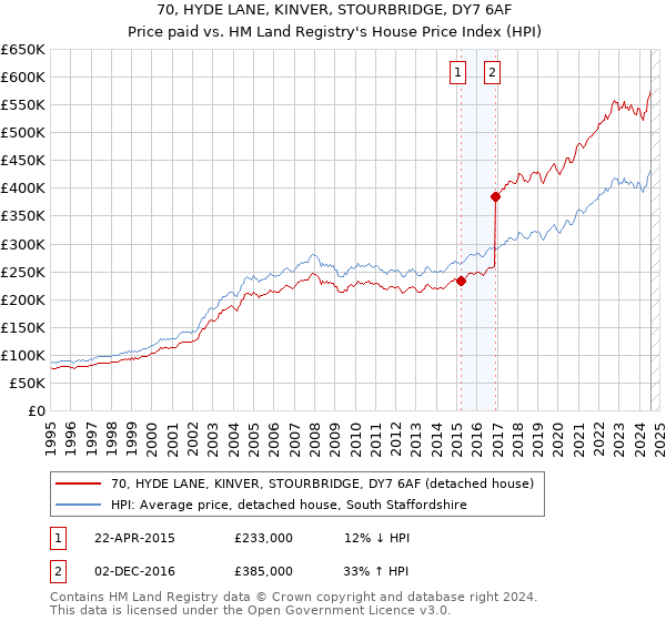 70, HYDE LANE, KINVER, STOURBRIDGE, DY7 6AF: Price paid vs HM Land Registry's House Price Index