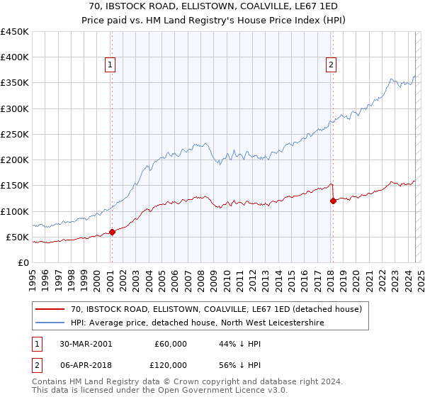 70, IBSTOCK ROAD, ELLISTOWN, COALVILLE, LE67 1ED: Price paid vs HM Land Registry's House Price Index