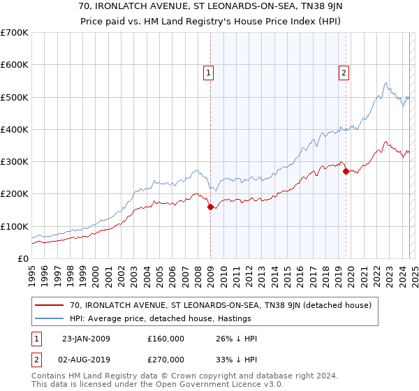 70, IRONLATCH AVENUE, ST LEONARDS-ON-SEA, TN38 9JN: Price paid vs HM Land Registry's House Price Index