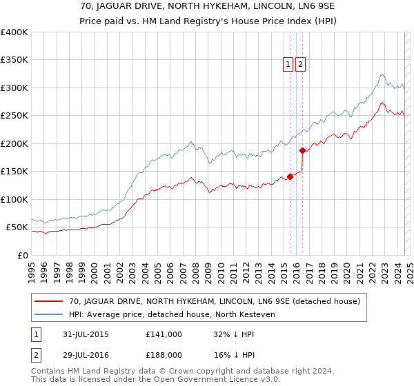 70, JAGUAR DRIVE, NORTH HYKEHAM, LINCOLN, LN6 9SE: Price paid vs HM Land Registry's House Price Index