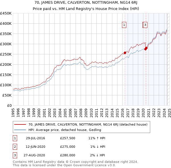 70, JAMES DRIVE, CALVERTON, NOTTINGHAM, NG14 6RJ: Price paid vs HM Land Registry's House Price Index