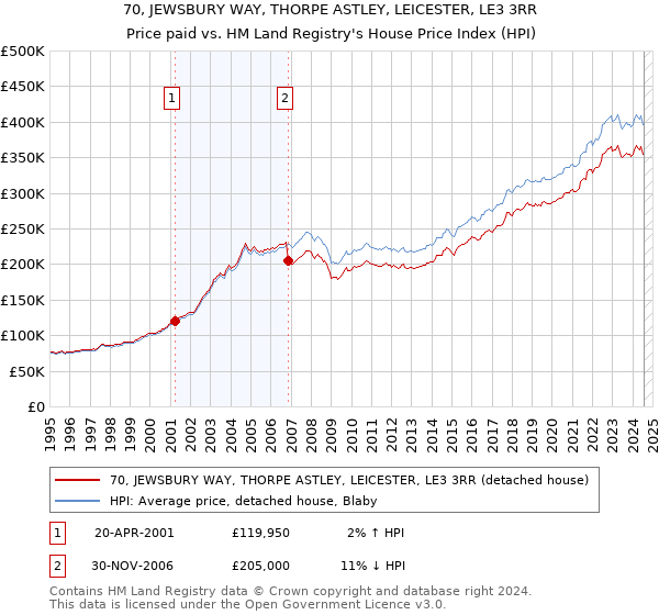 70, JEWSBURY WAY, THORPE ASTLEY, LEICESTER, LE3 3RR: Price paid vs HM Land Registry's House Price Index