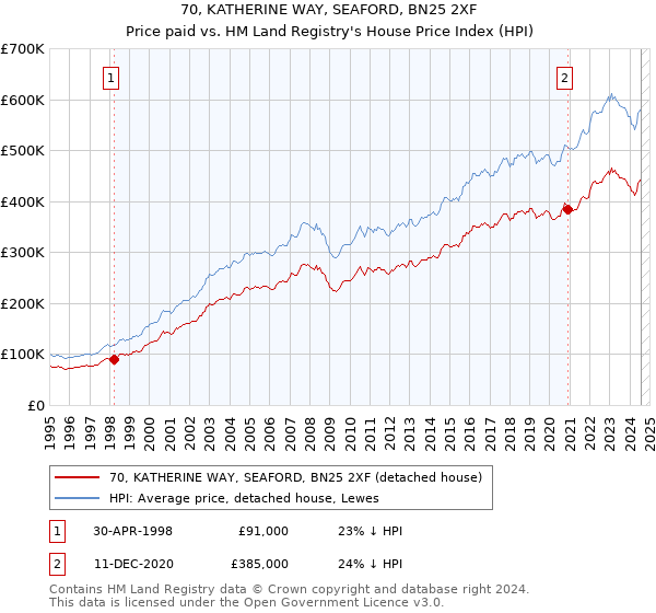 70, KATHERINE WAY, SEAFORD, BN25 2XF: Price paid vs HM Land Registry's House Price Index