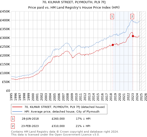 70, KILMAR STREET, PLYMOUTH, PL9 7FJ: Price paid vs HM Land Registry's House Price Index