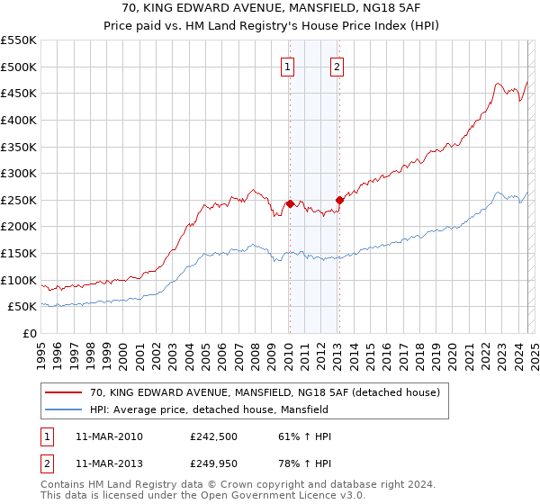 70, KING EDWARD AVENUE, MANSFIELD, NG18 5AF: Price paid vs HM Land Registry's House Price Index