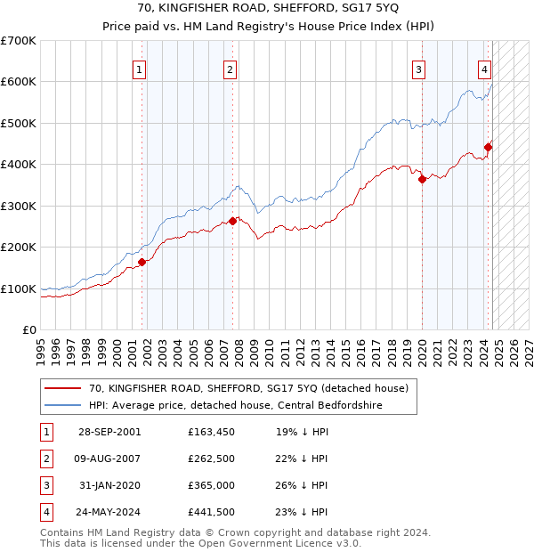 70, KINGFISHER ROAD, SHEFFORD, SG17 5YQ: Price paid vs HM Land Registry's House Price Index