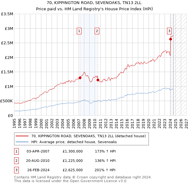 70, KIPPINGTON ROAD, SEVENOAKS, TN13 2LL: Price paid vs HM Land Registry's House Price Index