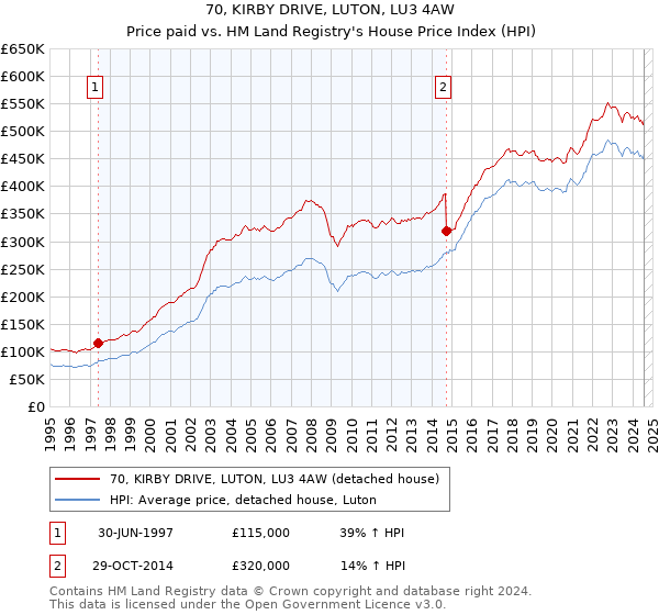 70, KIRBY DRIVE, LUTON, LU3 4AW: Price paid vs HM Land Registry's House Price Index