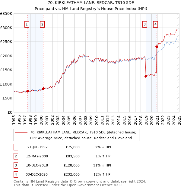 70, KIRKLEATHAM LANE, REDCAR, TS10 5DE: Price paid vs HM Land Registry's House Price Index