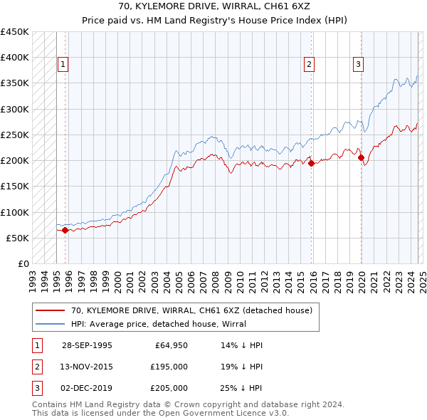 70, KYLEMORE DRIVE, WIRRAL, CH61 6XZ: Price paid vs HM Land Registry's House Price Index