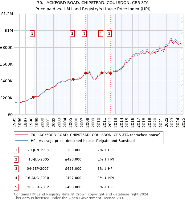 70, LACKFORD ROAD, CHIPSTEAD, COULSDON, CR5 3TA: Price paid vs HM Land Registry's House Price Index