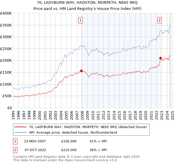 70, LADYBURN WAY, HADSTON, MORPETH, NE65 9RQ: Price paid vs HM Land Registry's House Price Index