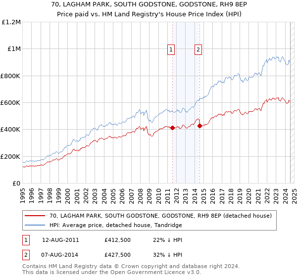 70, LAGHAM PARK, SOUTH GODSTONE, GODSTONE, RH9 8EP: Price paid vs HM Land Registry's House Price Index