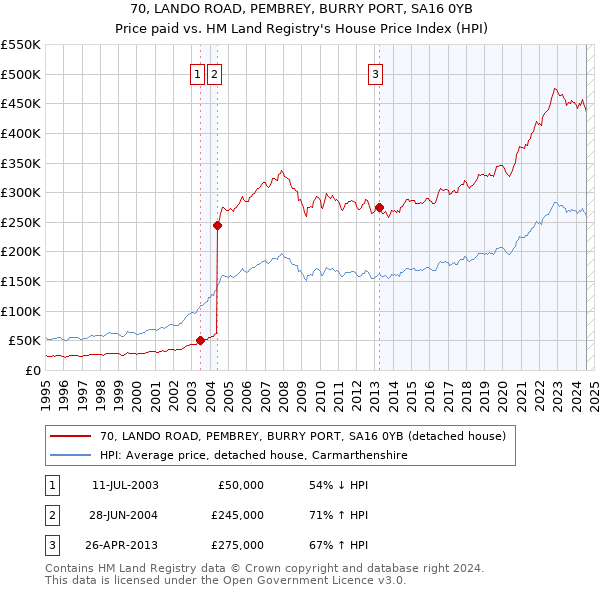 70, LANDO ROAD, PEMBREY, BURRY PORT, SA16 0YB: Price paid vs HM Land Registry's House Price Index