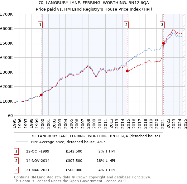 70, LANGBURY LANE, FERRING, WORTHING, BN12 6QA: Price paid vs HM Land Registry's House Price Index