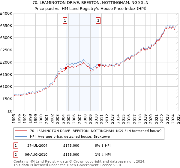 70, LEAMINGTON DRIVE, BEESTON, NOTTINGHAM, NG9 5LN: Price paid vs HM Land Registry's House Price Index