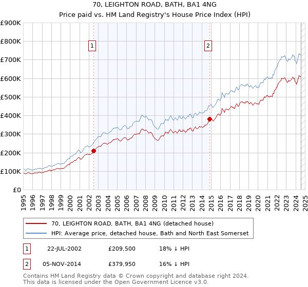 70, LEIGHTON ROAD, BATH, BA1 4NG: Price paid vs HM Land Registry's House Price Index