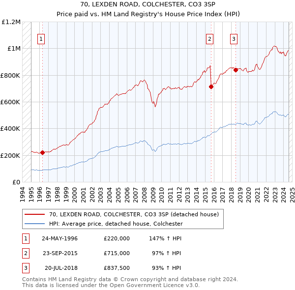 70, LEXDEN ROAD, COLCHESTER, CO3 3SP: Price paid vs HM Land Registry's House Price Index