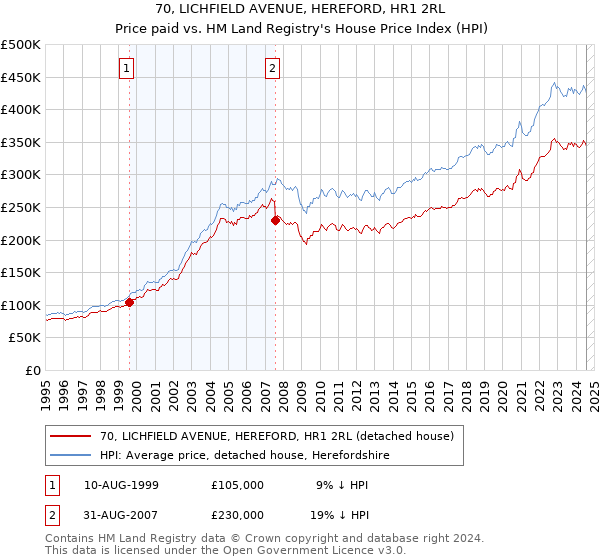 70, LICHFIELD AVENUE, HEREFORD, HR1 2RL: Price paid vs HM Land Registry's House Price Index