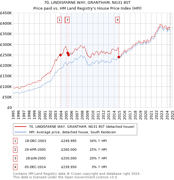 70, LINDISFARNE WAY, GRANTHAM, NG31 8ST: Price paid vs HM Land Registry's House Price Index