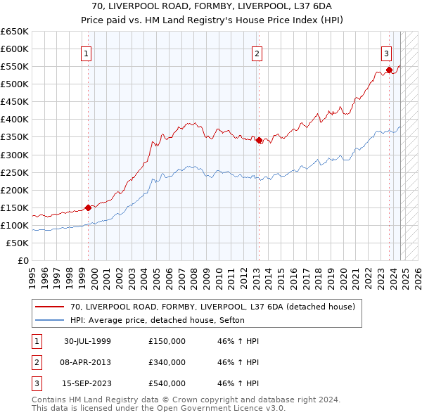 70, LIVERPOOL ROAD, FORMBY, LIVERPOOL, L37 6DA: Price paid vs HM Land Registry's House Price Index