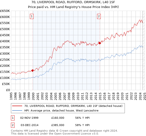 70, LIVERPOOL ROAD, RUFFORD, ORMSKIRK, L40 1SF: Price paid vs HM Land Registry's House Price Index