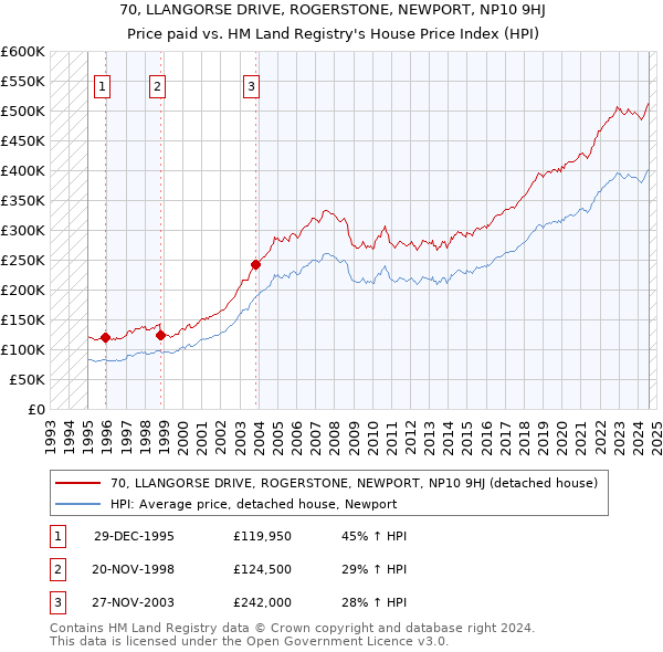 70, LLANGORSE DRIVE, ROGERSTONE, NEWPORT, NP10 9HJ: Price paid vs HM Land Registry's House Price Index