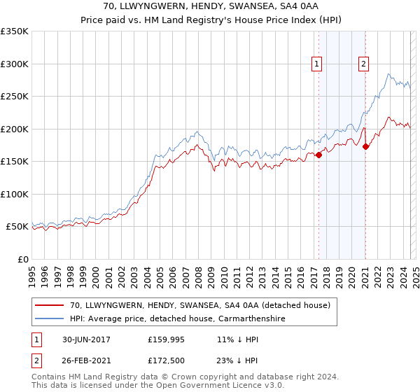 70, LLWYNGWERN, HENDY, SWANSEA, SA4 0AA: Price paid vs HM Land Registry's House Price Index