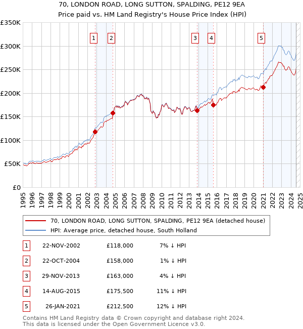 70, LONDON ROAD, LONG SUTTON, SPALDING, PE12 9EA: Price paid vs HM Land Registry's House Price Index