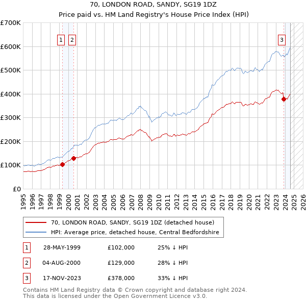 70, LONDON ROAD, SANDY, SG19 1DZ: Price paid vs HM Land Registry's House Price Index