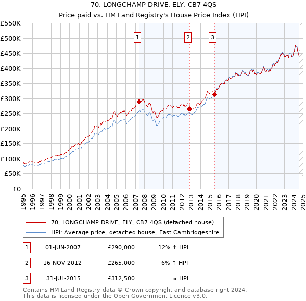 70, LONGCHAMP DRIVE, ELY, CB7 4QS: Price paid vs HM Land Registry's House Price Index