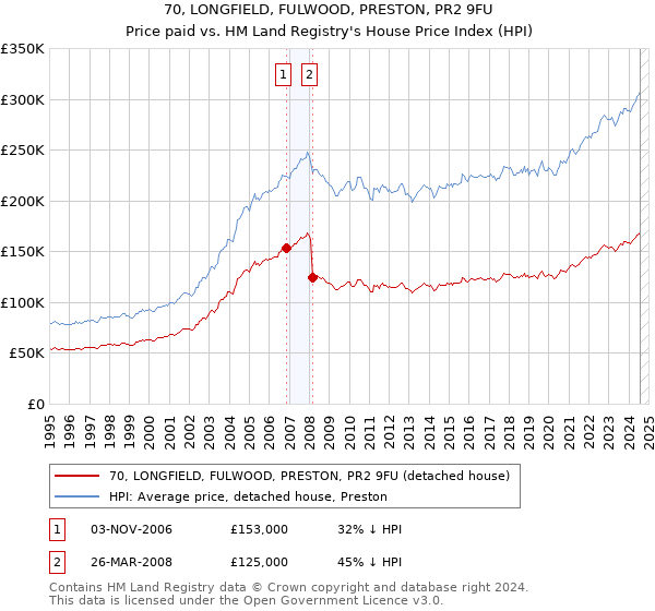 70, LONGFIELD, FULWOOD, PRESTON, PR2 9FU: Price paid vs HM Land Registry's House Price Index