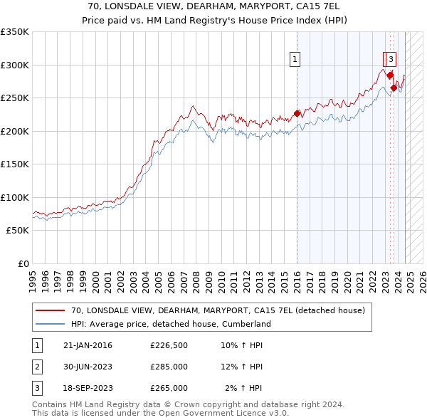 70, LONSDALE VIEW, DEARHAM, MARYPORT, CA15 7EL: Price paid vs HM Land Registry's House Price Index