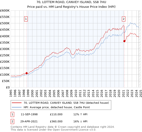 70, LOTTEM ROAD, CANVEY ISLAND, SS8 7HU: Price paid vs HM Land Registry's House Price Index