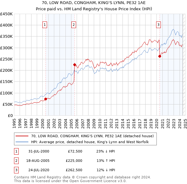 70, LOW ROAD, CONGHAM, KING'S LYNN, PE32 1AE: Price paid vs HM Land Registry's House Price Index