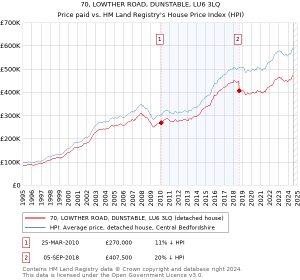 70, LOWTHER ROAD, DUNSTABLE, LU6 3LQ: Price paid vs HM Land Registry's House Price Index