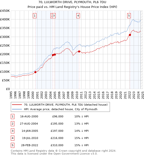 70, LULWORTH DRIVE, PLYMOUTH, PL6 7DU: Price paid vs HM Land Registry's House Price Index